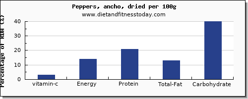 vitamin c and nutrition facts in peppers per 100g